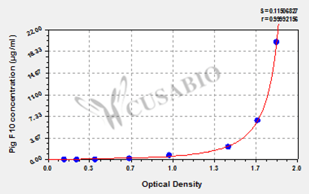 Pig coagulation factor X (F10) ELISA kit