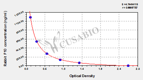 Rabbit Coagulation factor X (F10) ELISA kit