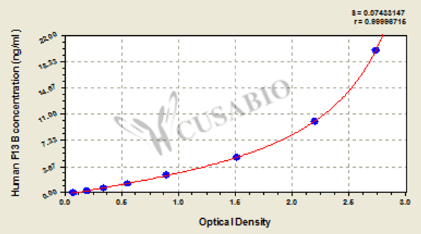 Human Coagulation factor XIII B chain (F13B) ELISA kit