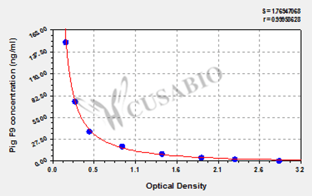 Pig Coagulation factor IX (F9) ELISA kit