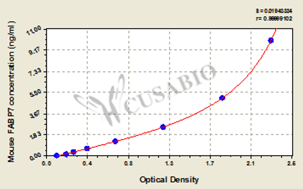 Mouse Fatty acid-binding protein, brain (FABP7) ELISA kit