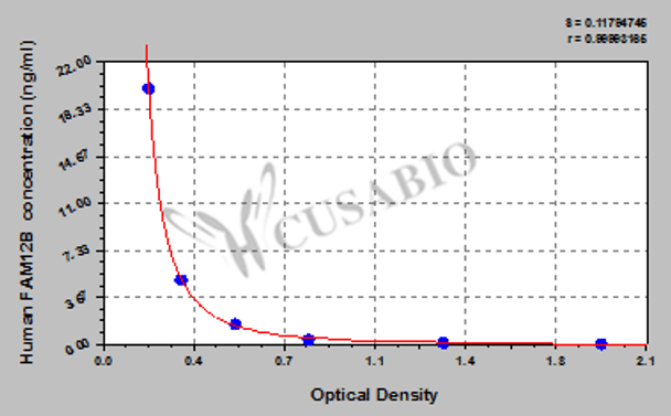 Human Epididymal secretory protein E3-beta (FAM12B) ELISA kit