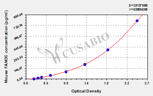 Mouse Protein FAM3C (FAM3C) ELISA kit