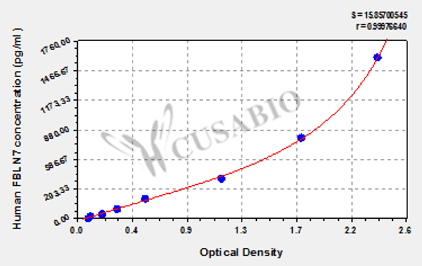 Human Fibulin-7 (FBLN7) ELISA kit