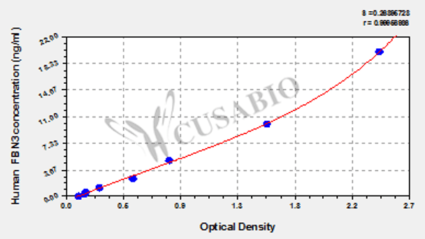 Human Fibrillin-3 (FBN3) ELISA kit