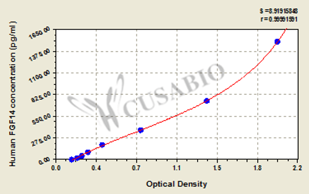Human Fibroblast growth factor 14 (FGF14) ELISA kit