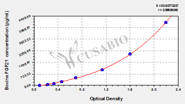 Bovine fibroblast growth factor 21 (FGF21) ELISA kit