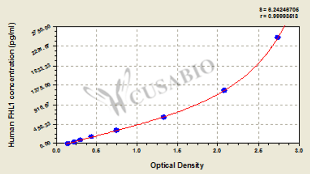 Human Four and a half LIM domains protein 1 (FHL1) ELISA kit