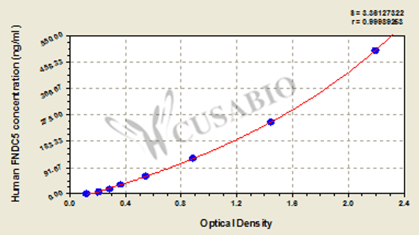 Human Fibronectin type III domain-containing protein 5 (FNDC5) ELISA kit