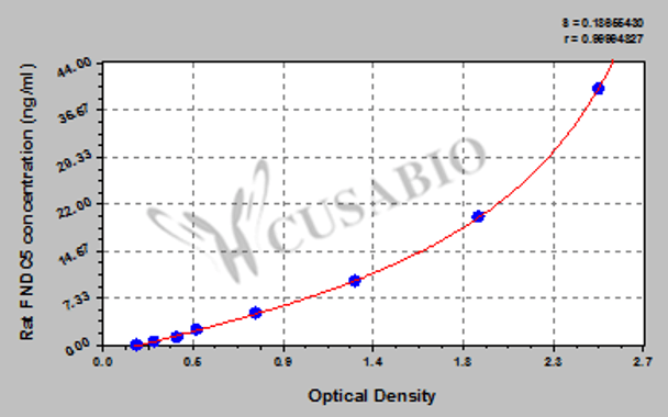 Rat Fibronectin type III domain-containing protein 5 (FNDC5) ELISA kit