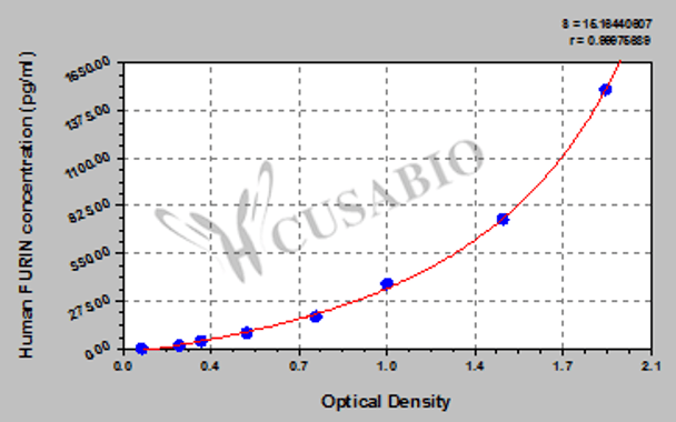 Human Furin (FURIN) ELISA kit
