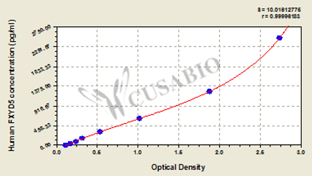 Human FXYD domain-containing ion transport regulator 5 (FXYD5) ELISA kit