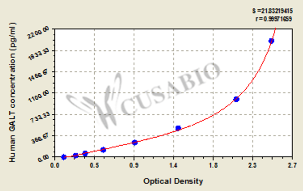 Human Galactose-1-phosphate uridylyltransferase (GALT) ELISA kit