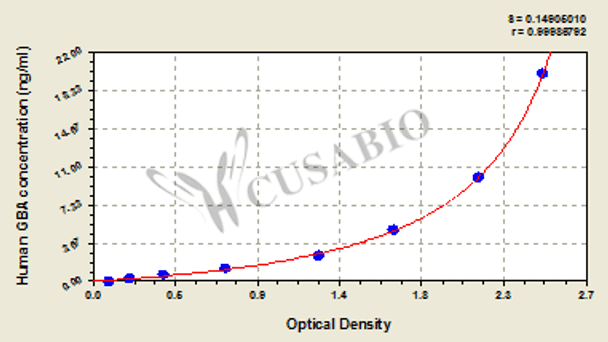 Human Glucosylceramidase (GBA) ELISA kit