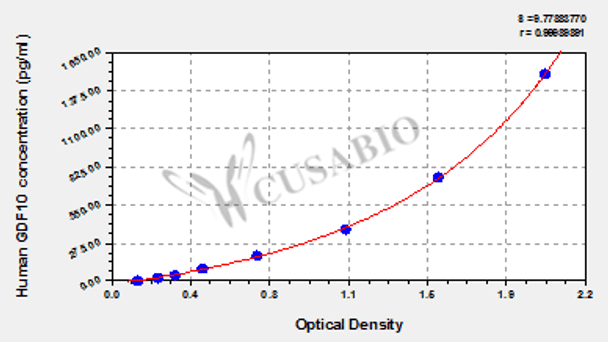 Human Bone morphogenetic protein 3B (GDF10) ELISA kit