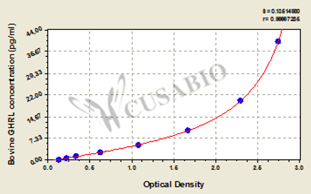 Bovine Appetite-regulating hormone (GHRL) ELISA kit