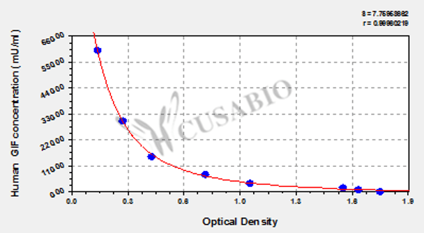 Human Gastric intrinsic factor (GIF) ELISA kit