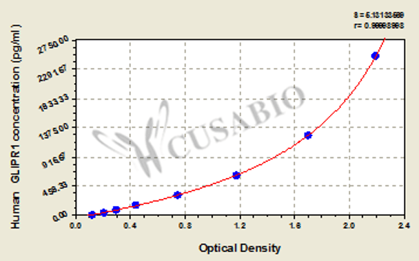 Human Glioma pathogenesis-related protein 1 (GLIPR1) ELISA kit
