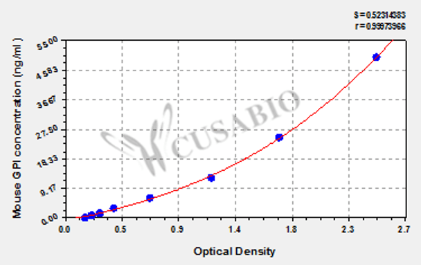 Mouse Glucose-6-phosphate isomerase (GPI) ELISA kit