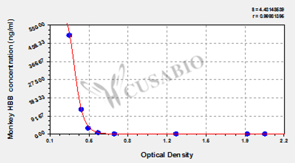 Monkey Hemoglobin subunit beta (HBB) ELISA kit