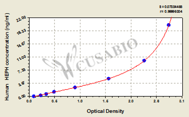 Human Hephaestin (HEPH) ELISA kit