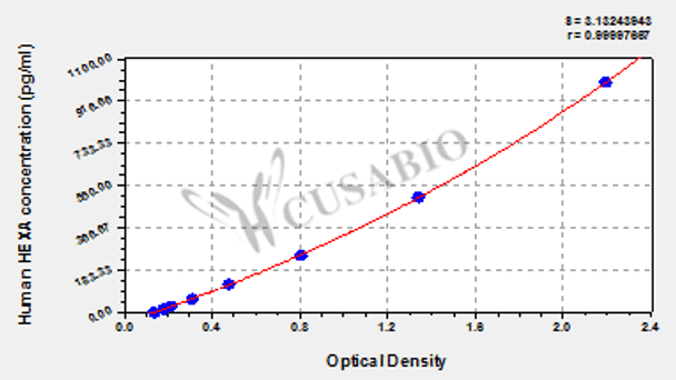 Human Beta-hexosaminidase subunit alpha (HEXA) ELISA kit