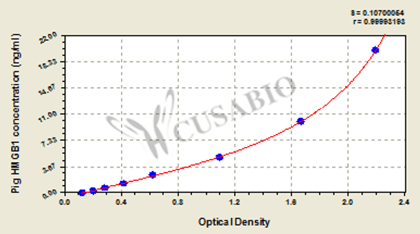 Pig High mobility group protein B1 (HMGB1) ELISA kit