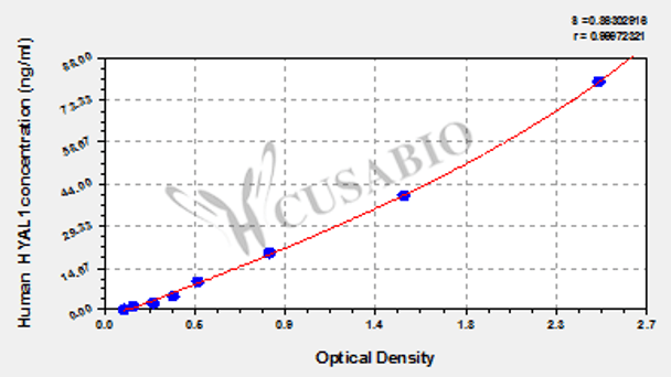 Human Hyaluronidase-1 (HYAL1) ELISA kit