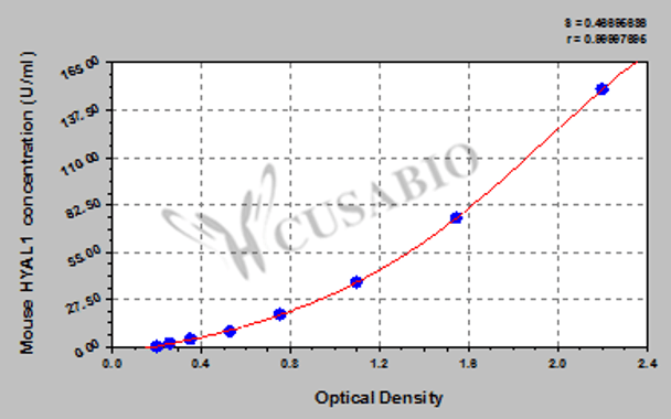 Mouse Hyaluronidase-1 (HYAL1) ELISA kit