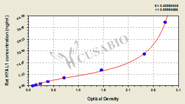 Rat Hyaluronidase-1 (HYAL1) ELISA kit