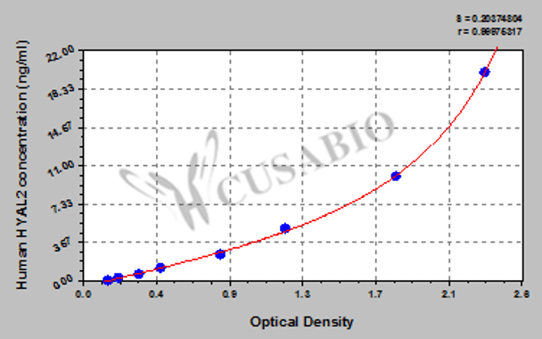Human Hyaluronidase-2 (HYAL2) ELISA kit
