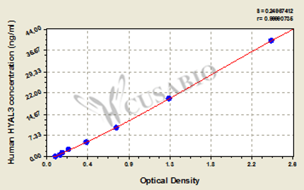 Human Hyaluronidase-3 (HYAL3) ELISA kit