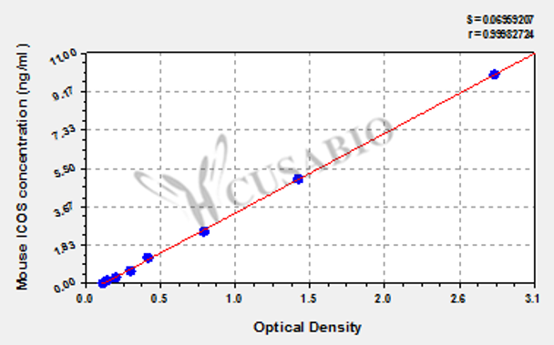 Mouse Inducible T-cell costimulator (ICOS) ELISA kit