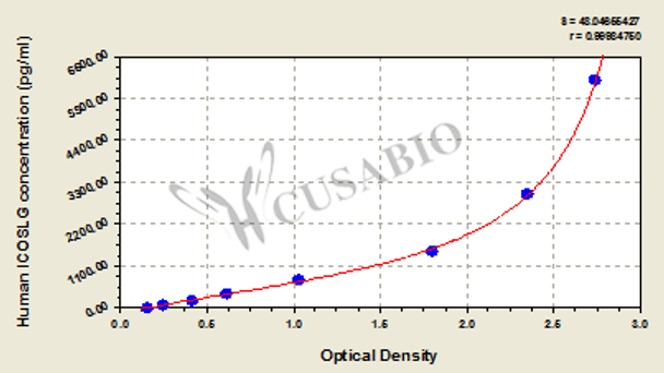 Human ICOS ligand (ICOSLG) ELISA kit