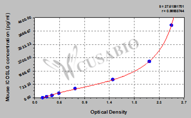 Mouse ICOS ligand (ICOSLG) ELISA kit