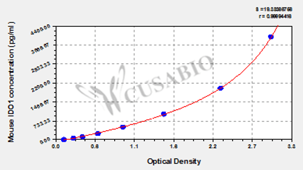 Mouse Indoleamine 2, 3-dioxygenase 1 (IDO1) ELISA kit