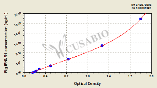 Pig Interferon alpha/beta receptor 1 (IFNAR1) ELISA kit