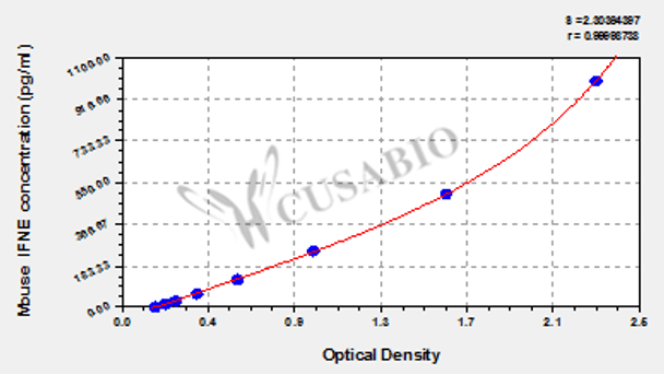Mouse Interferon epsilon (IFNE) ELISA kit