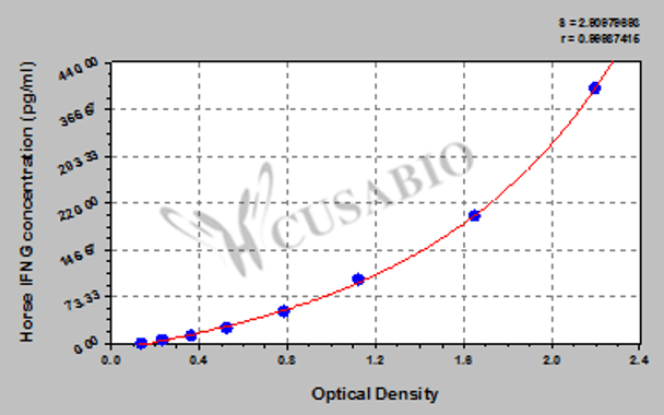 Horse Interferon gamma (IFNG) ELISA kit