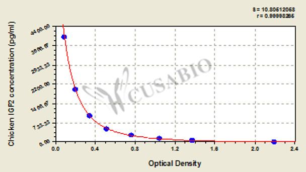 Chicken Insulin-like growth factor II (IGF2) ELISA kit