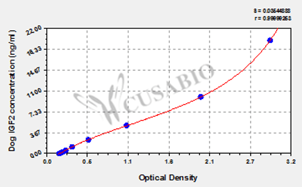 Dog Insulin-like growth factor II (IGF2) ELISA kit