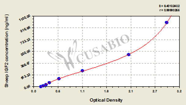 Sheep Insulin-like growth factor II (IGF2) ELISA kit