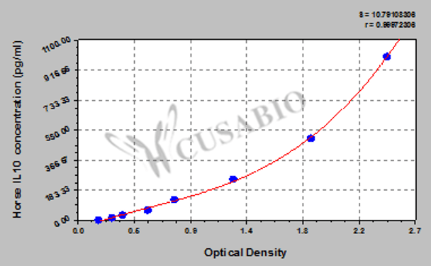 Horse Interleukin-10 (IL10) ELISA kit