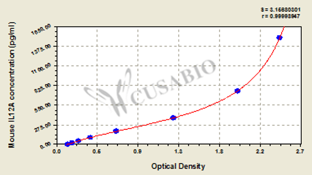 Mouse Interleukin-12 subunit alpha (IL12A) ELISA kit