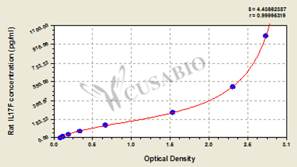 Rat Interleukin-17F (IL17F) ELISA kit