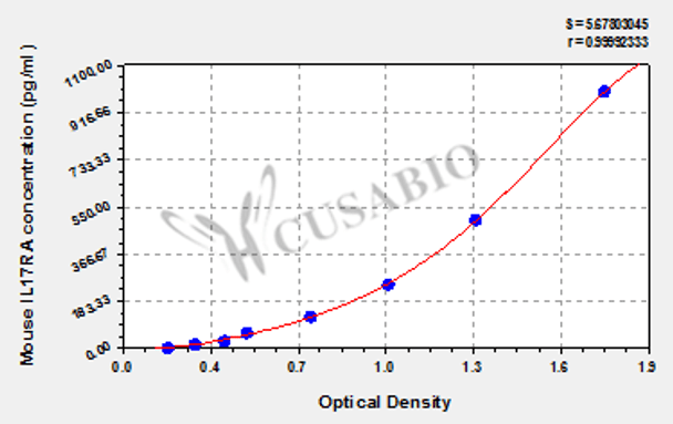 Mouse Interleukin-17 receptor A (IL17RA) ELISA kit