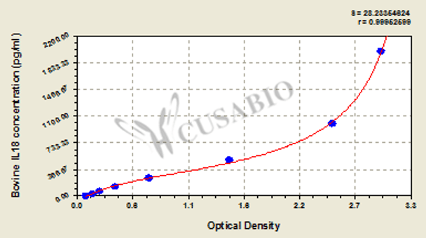 Bovine Interleukin-18 (IL18) ELISA kit