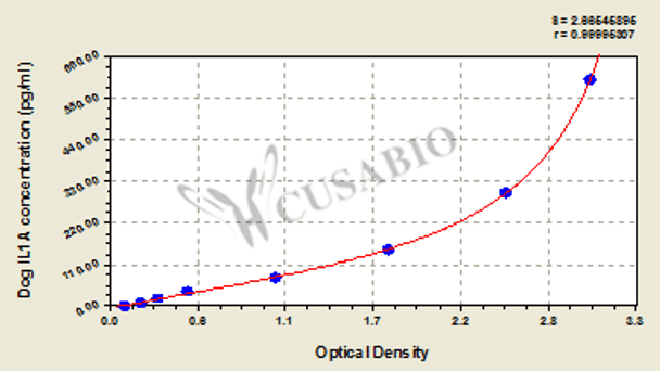 Dog Interleukin-1 alpha (IL1A) ELISA kit