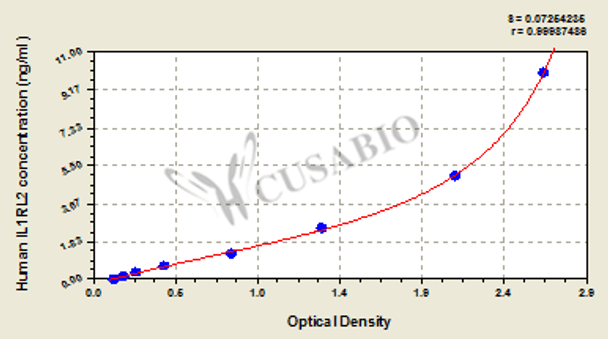 Human Interleukin-1 receptor-like 2 (IL1RL2) ELISA kit
