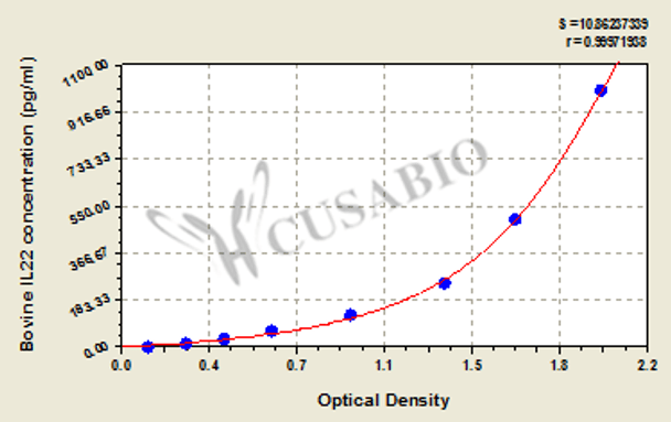 Bovine interleukin 22 (IL22) ELISA kit